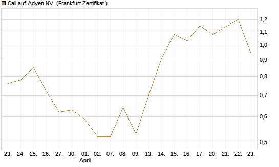 Call auf Adyen NV [UBS AG (London)] Chart
