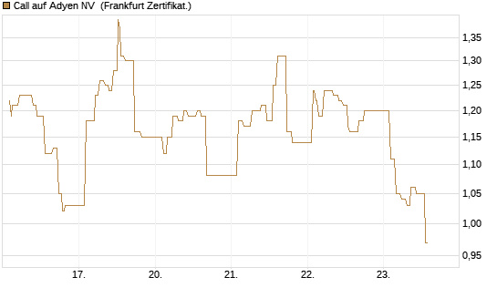 Call auf Adyen NV [UBS AG (London)] Chart