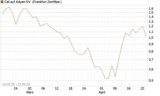 Call auf Adyen NV [UBS AG (London)] Chart