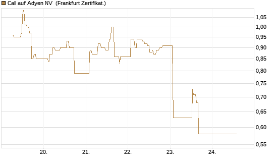Call auf Adyen NV [UBS AG (London)] Chart