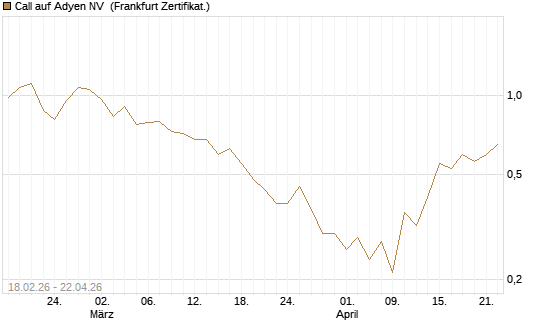 Call auf Adyen NV [UBS AG (London)] Chart