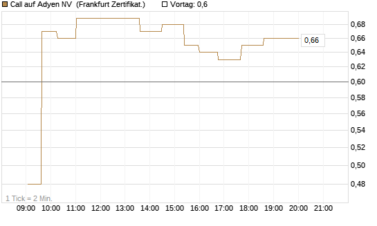 Call auf Adyen NV [UBS AG (London)] Chart