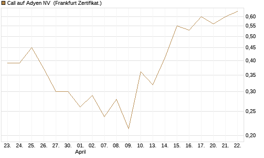 Call auf Adyen NV [UBS AG (London)] Chart
