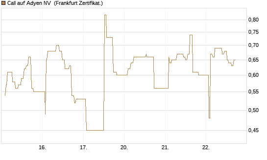 Call auf Adyen NV [UBS AG (London)] Chart
