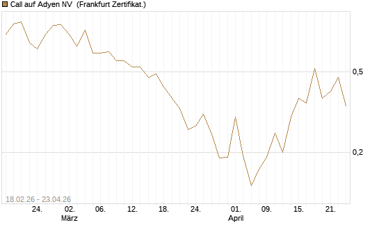 Call auf Adyen NV [UBS AG (London)] Chart
