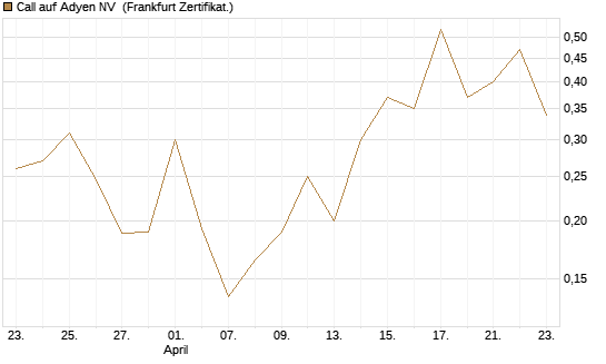 Call auf Adyen NV [UBS AG (London)] Chart