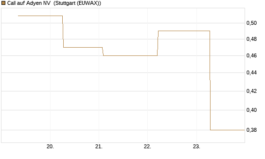 Call auf Adyen NV [UBS AG (London)] Chart