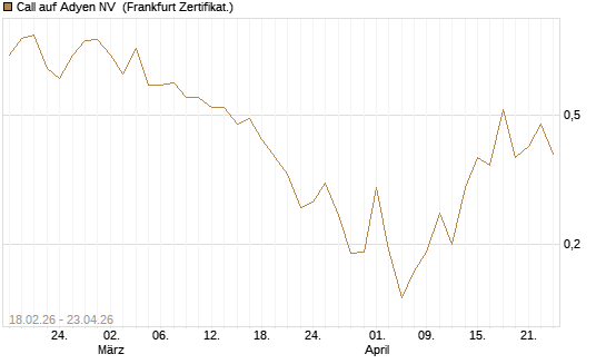 Call auf Adyen NV [UBS AG (London)] Chart
