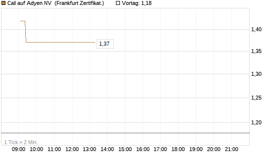 Call auf Adyen NV [UBS AG (London)] Chart