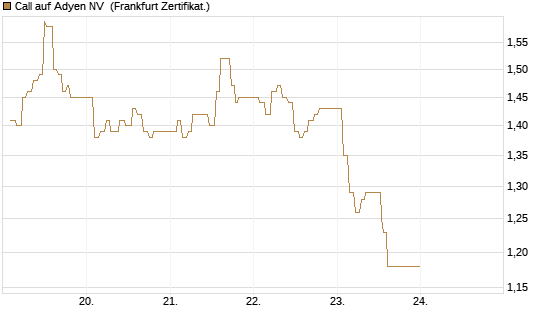 Call auf Adyen NV [UBS AG (London)] Chart