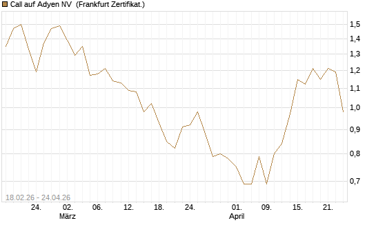 Call auf Adyen NV [UBS AG (London)] Chart