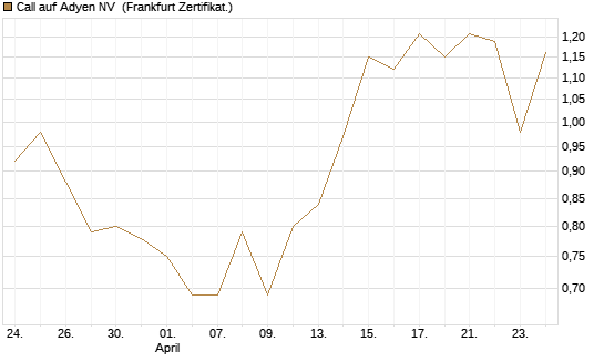 Call auf Adyen NV [UBS AG (London)] Chart