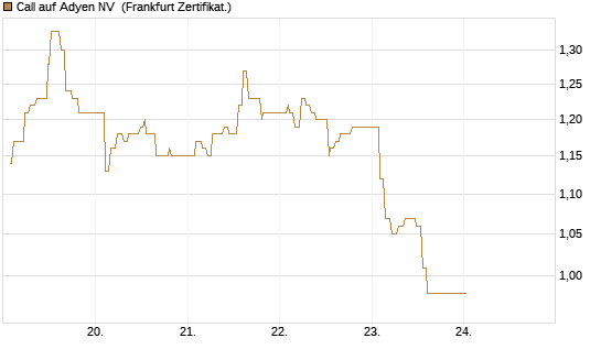 Call auf Adyen NV [UBS AG (London)] Chart