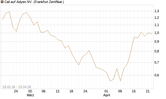 Call auf Adyen NV [UBS AG (London)] Chart