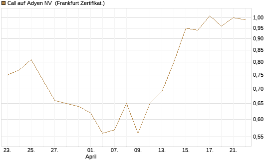 Call auf Adyen NV [UBS AG (London)] Chart