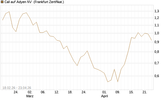 Call auf Adyen NV [UBS AG (London)] Chart