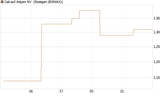 Call auf Adyen NV [UBS AG (London)] Chart