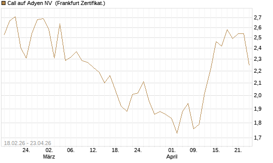 Call auf Adyen NV [UBS AG (London)] Chart