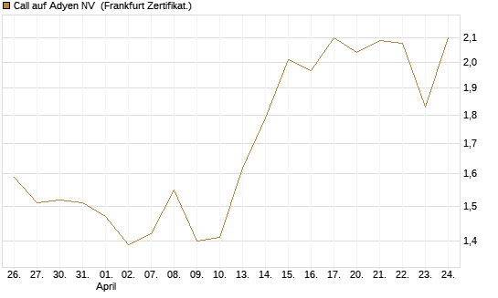 Call auf Adyen NV [UBS AG (London)] Chart