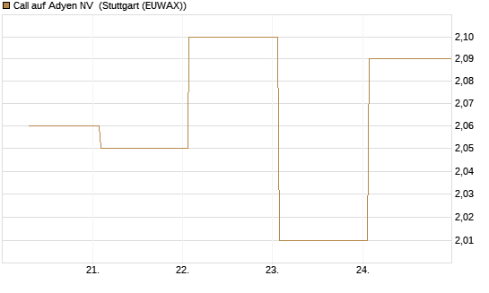 Call auf Adyen NV [UBS AG (London)] Chart