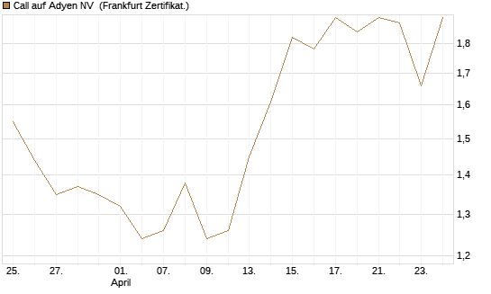Call auf Adyen NV [UBS AG (London)] Chart