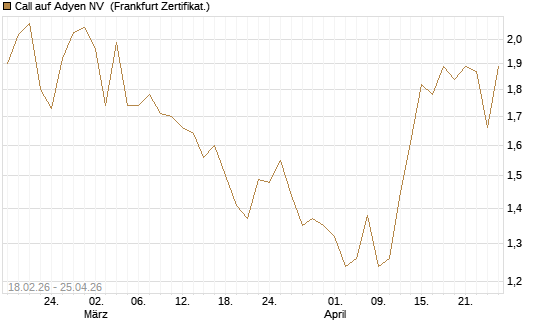 Call auf Adyen NV [UBS AG (London)] Chart