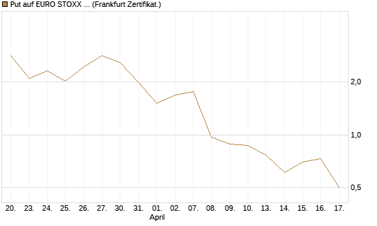 Put auf EURO STOXX 50 [UBS AG (London)] Chart