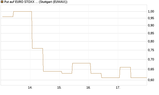 Put auf EURO STOXX 50 [UBS AG (London)] Chart