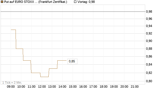 Put auf EURO STOXX 50 [UBS AG (London)] Chart