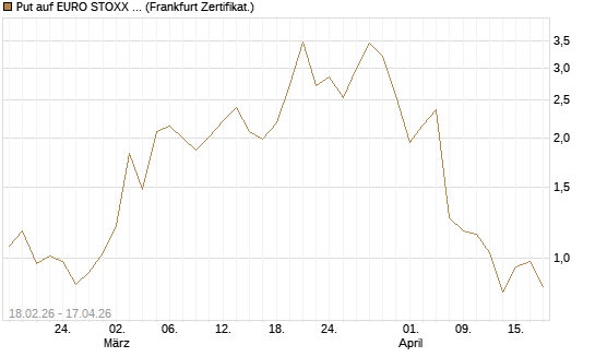 Put auf EURO STOXX 50 [UBS AG (London)] Chart