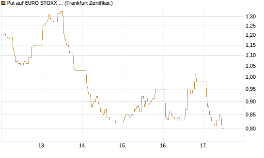 Put auf EURO STOXX 50 [UBS AG (London)] Chart