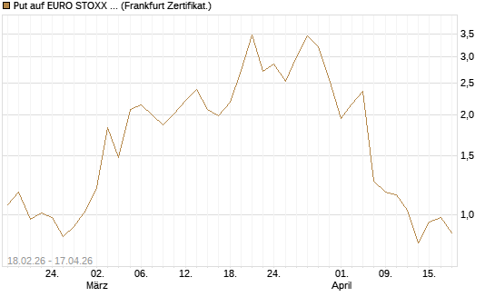 Put auf EURO STOXX 50 [UBS AG (London)] Chart