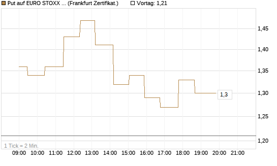 Put auf EURO STOXX 50 [UBS AG (London)] Chart