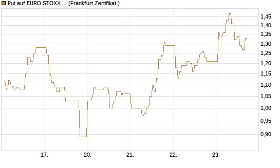 Put auf EURO STOXX 50 [UBS AG (London)] Chart