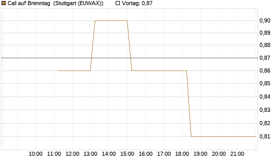 Call auf Brenntag [UBS AG (London)] Chart