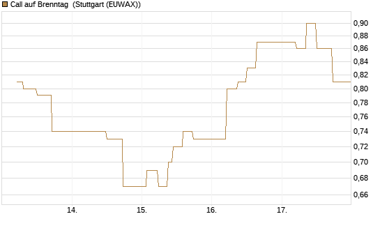Call auf Brenntag [UBS AG (London)] Chart