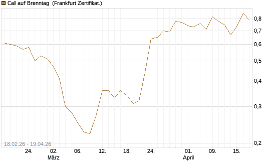 Call auf Brenntag [UBS AG (London)] Chart
