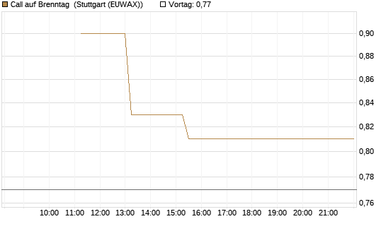 Call auf Brenntag [UBS AG (London)] Chart