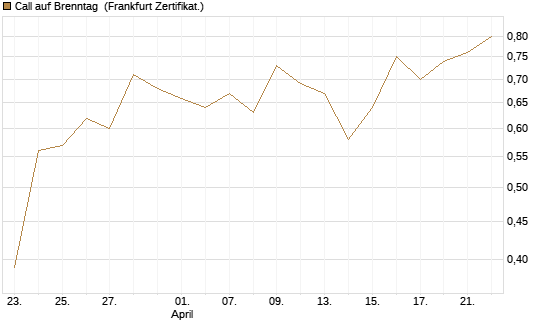 Call auf Brenntag [UBS AG (London)] Chart