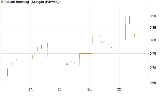 Call auf Brenntag [UBS AG (London)] Chart