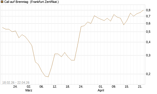 Call auf Brenntag [UBS AG (London)] Chart