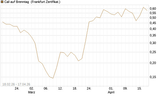 Call auf Brenntag [UBS AG (London)] Chart