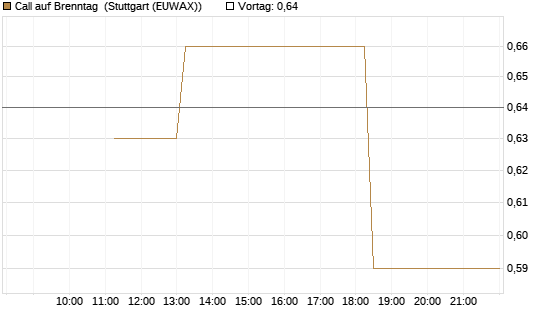 Call auf Brenntag [UBS AG (London)] Chart