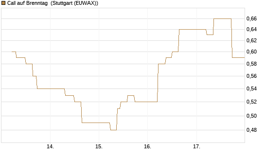 Call auf Brenntag [UBS AG (London)] Chart