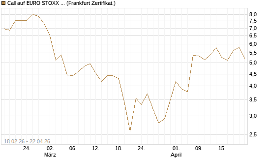 Call auf EURO STOXX 50 [UBS AG (London)] Chart