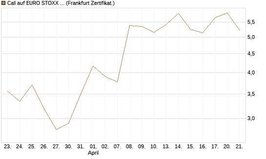 Call auf EURO STOXX 50 [UBS AG (London)] Chart