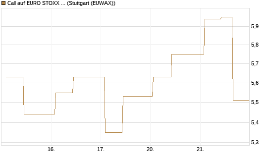 Call auf EURO STOXX 50 [UBS AG (London)] Chart