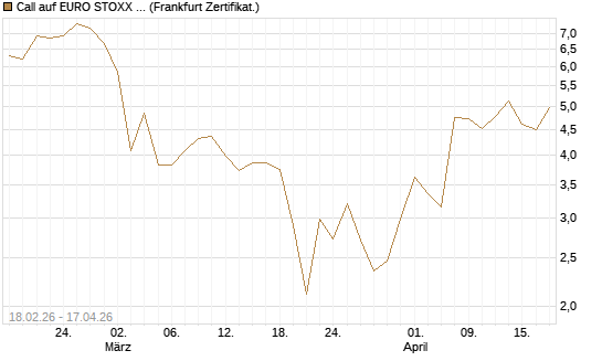 Call auf EURO STOXX 50 [UBS AG (London)] Chart