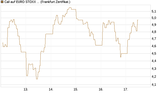 Call auf EURO STOXX 50 [UBS AG (London)] Chart