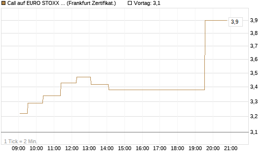 Call auf EURO STOXX 50 [UBS AG (London)] Chart